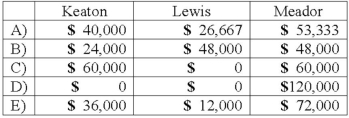 <strong>The Keaton, Lewis, and Meador partnership had the following balance sheet just before entering liquidation: Keaton, Lewis, and Meador share profits and losses in a ratio of 2:4:4. Noncash assets were sold for $60,000. How much will each partner receive in the liquidation? </strong> A) Option A B) Option B C) Option C D) Option D E) Option E
