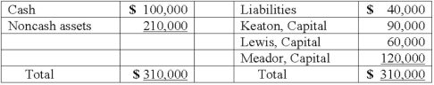 <strong>The Keaton, Lewis, and Meador partnership had the following balance sheet just before entering liquidation: Keaton, Lewis, and Meador share profits and losses in a ratio of 2:4:4. The partnership feels confident it will be able to eventually sell the noncash assets and wants to distribute some cash before paying liabilities. How much would each partner receive of a total $60,000 distribution of cash? </strong> A) Option A B) Option B C) Option C D) Option D E) Option E
