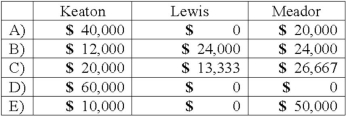 <strong>The Keaton, Lewis, and Meador partnership had the following balance sheet just before entering liquidation: Keaton, Lewis, and Meador share profits and losses in a ratio of 2:4:4. The partnership feels confident it will be able to eventually sell the noncash assets and wants to distribute some cash before paying liabilities. How much would each partner receive of a total $60,000 distribution of cash? </strong> A) Option A B) Option B C) Option C D) Option D E) Option E
