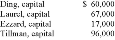 <strong>A local partnership was considering the possibility of liquidation since one of the partners (Ding) was personally insolvent. Capital balances at that time were as follows. Profits and losses were divided on a 4:2:2:2 basis, respectively. Creditors of partner Ding filed a $25,000 claim against the partnership's assets. At that time, the partnership held noncash assets reported at $360,000 and liabilities of $120,000. There was no cash on hand at the time. If the assets could be sold, for $228,000 what is the minimum amount that Tillman's creditors would have received?</strong> A) $36,000. B) $0. C) $2,500. D) $38,250. E) $67,250.