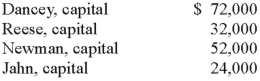 <strong>Dancey, Reese, Newman, and Jahn were partners who shared profits and losses on a 4:2:2:2 basis, respectively. They were beginning to liquidate their business. At the start of the process, capital balances were as follows: Which one of the following statements is true for a predistribution plan?</strong> A) The first available $16,000 would go to Newman. B) The first available $20,000 would go to Dancey. C) The first available $8,000 would go to Jahn. D) The first available $8,000 would go to Newman. E) The first available $4,000 would go to Jahn.
