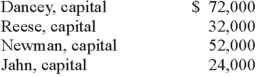 <strong>Dancey, Reese, Newman, and Jahn were partners who shared profits and losses on a 4:2:2:2 basis, respectively. They were beginning to liquidate their business. At the start of the process, capital balances were as follows: Which one of the following statements is true for a predistribution plan?</strong> A) The first available $16,000 would go to Newman. The next $12,000 would go $8,000 to Dancey and $4,000 to Newman. The following $32,000 would be shared by Dancey, Reese, and Newman. The total distribution would be $60,000 before all four partners share any further payments equally. B) The first available $16,000 would go to Newman. The next $12,000 would go $8,000 to Dancey and $4,000 to Newman. The following $32,000 would be shared by Dancey, Reese, and Newman. The total distribution would be $60,000 before all four partners share any further payments in their profit and loss sharing ratios. C) The first $20,000 would go to Newman. The next $8,000 would go to Dancey. The next $12,000 would be shared by Dancey, Reese, and Newman. The total distribution would be $40,000 before all four partners share any further payments equally. D) The first available $8,000 would go to Newman. The next $4,000 would be split equally between Dancey and Newman. The following $12,000 would be shared by Dancey, Reese, and Newman. The total distribution would be $24,000 before all four partners share any further payments equally. E) The first available $8,000 would go to Newman. The next $4,000 would be split equally between Dancey and Newman. The following $12,000 would be shared by Dancey, Reese, and Newman. The total distribution would be $24,000 before all four partners share any further payments in their profit and loss sharing ratios.