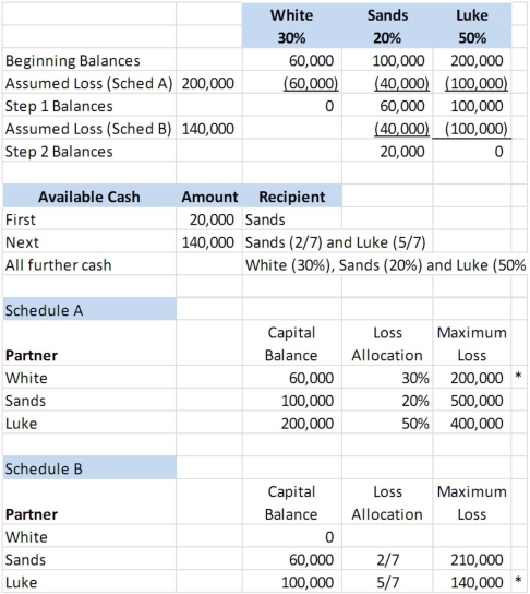 <strong>White, Sands, and Luke has the following capital balances and profit and loss ratios: $60,000 (30%); $100,000 (20%); and $200,000 (50%). The partnership has received a predistribution plan. How would $90,000 be distributed? </strong> A) Option A B) Option B C) Option C D) Option D E) Option E