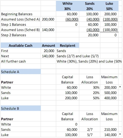 <strong>White, Sands, and Luke has the following capital balances and profit and loss ratios: $60,000 (30%); $100,000 (20%); and $200,000 (50%). The partnership has received a predistribution plan. How would $200,000 be distributed? </strong> A) Option A B) Option B C) Option C D) Option D E) Option E