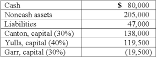As of January 1, 2013, the partnership of Canton, Yulls, and Garr had the following account balances and percentages for the sharing of profits and losses: The partnership incurred losses in recent years and decided to liquidate. The liquidation expenses were expected to be $10,000. What would be the maximum amount Garr might have to contribute to the partnership to eliminate a deficit balance in his account?