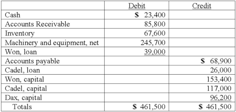 On January 1, 2013, the partners of Won, Cadel, and Dax (who shared profits and losses in the ratio of 5:3:2, respectively) decided to liquidate their partnership. The trial balance at this date was as follows: The partners planned a program of piecemeal conversion of the business assets to minimize liquidation losses. All available cash, less an amount retained to provide for future expenses, was to be distributed to the partners at the end of each month. A summary of liquidation transactions follows: Prepare a schedule to calculate the safe payments to be made to the partners at the end of January.