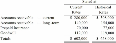 <strong>Certain balance sheet accounts of a foreign subsidiary of the Tulip Co. had been stated in U.S. dollars as follows: If the subsidiary's local currency is its functional currency, what total amount should be included in Tulip's balance sheet in U.S. dollars?</strong> A) $609,000. B) $658,000. C) $602,000. D) $630,000. E) $616,000.