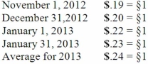 <strong>A subsidiary of Porter Inc., a U.S. company, was located in a foreign country. The functional currency of this subsidiary was the Stickle (§), the local currency where the subsidiary is located. The subsidiary acquired inventory on credit on November 1, 2012, for §120,000 that was sold on January 17, 2013 for §156,000. The subsidiary paid for the inventory on January 31, 2013. Currency exchange rates between the dollar and the Stickle were as follows: What amount would have been reported for cost of goods sold on Porter's consolidated income statement at December 31, 2013?</strong> A) $24,000. B) $26,400. C) $22,800. D) $27,600. E) $28,800.