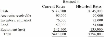 <strong>Certain balance sheet accounts of a foreign subsidiary of Parker Company at December 31, 2013, have been restated into U.S. dollars as follows: If the current rate used to restate these amounts is $.95, what was the average historical rate used to arrive at the total amount for historical rates?</strong> A) $0.9000. B) $1.0000. C) $0.9500. D) $0.9474. E) $1.0556.