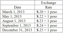 Coyote Corp. (a U.S. company in Texas) had the following series of transactions in a foreign country during 2013: The appropriate exchange rates during 2013 were as follows: Prepare all journal entries in U.S. dollars along with any December 31, 2013 adjusting entries. Coyote uses a perpetual inventory system.