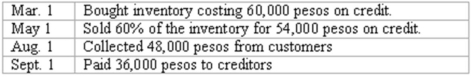 Coyote Corp. (a U.S. company in Texas) had the following series of transactions in a foreign country during 2013: The appropriate exchange rates during 2013 were as follows: What amount will Coyote Corp. report in its 2013 balance sheet for Accounts payable?