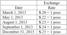 Coyote Corp. (a U.S. company in Texas) had the following series of transactions in a foreign country during 2013: The appropriate exchange rates during 2013 were as follows: What amount will Coyote Corp. report in its 2013 balance sheet for Accounts payable?
