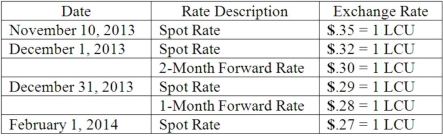 On November 10, 2013, King Co. sold inventory to a customer in a foreign country. King agreed to accept 96,000 local currency units (LCU) in full payment for this inventory. Payment was to be made on February 1, 2014. On December 1, 2013, King entered into a forward exchange contract wherein 96,000 LCU would be delivered to a currency broker in two months. The two month forward exchange rate on that date was 1 LCU = $.30. Any contract discount or premium is amortized using the straight-line method. The spot rates and forward rates on various dates were as follows: The company's borrowing rate is 12%. The present value factor for one month is .9901. (A.) Assume this hedge is designated as a fair value hedge. Prepare the journal entries relating to the transaction and the forward contract. (B.) Compute the effect on 2013 net income. (C.) Compute the effect on 2014 net income.