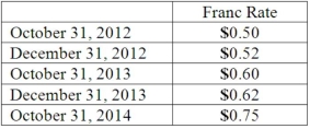 On October 31, 2012, Darling Company negotiated a two-year 100,000 franc loan from a foreign bank at an interest rate of 3 percent per year. Interest payments are made annually on October 31, and the principal will be repaid on October 31, 2014. Darling prepares U.S.-dollar financial statements and has a December 31 year-end. Prepare all journal entries related to this foreign currency borrowing assuming the following: In US dollars: