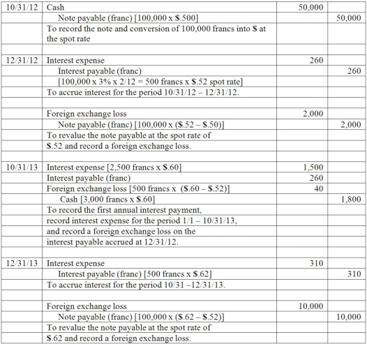 On October 31, 2012, Darling Company negotiated a two-year 100,000 franc loan from a foreign bank at an interest rate of 3 percent per year. Interest payments are made annually on October 31, and the principal will be repaid on October 31, 2014. Darling prepares U.S.-dollar financial statements and has a December 31 year-end. Prepare all journal entries related to this foreign currency borrowing assuming the following: In US dollars: