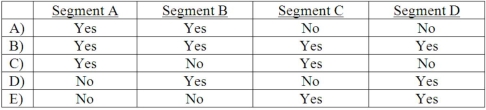 <strong>Coulanger Corp. identified four operating segments: A, B, C, and D. Segment A met the revenue test for identifying reportable segments while Segment C met the revenue test, profit or loss test, and asset test. Segment B and Segment D did not meet any of these tests. Which of these segments must be disclosed separately? </strong> A) option A B) option B C) option C D) option D E) option E