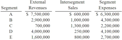 <strong>Natarajan, Inc. had the following operating segments, with the indicated amounts of segment revenues and segment expenses: For purposes of the profit or loss test, segment C's operating profit or (loss) is</strong> A) $1,300,000. B) $700,000. C) $2,000,000. D) $200,000. E) $(200,000.)
