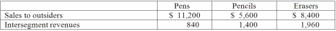 <strong>The Fratilo Co. had three operating segments with the following information: In addition, revenues generated at corporate headquarters are $1,400. What is the minimum amount of revenue that each of these segments must earn to be considered separately reportable?</strong> A) $2,730. B) $2,660. C) $2,800. D) $2,940. E) $2,520.