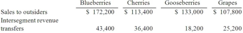 <strong>The Rivers Co. had four separate operating segments: What amount of revenues must be generated from one customer before that party must be identified as a major customer?</strong> A) $57,680. B) $64,960. C) $52,640. D) $78,960. E) $63,560.
