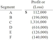 <strong>Kurves Corp. had six different operating segments reporting the following operating profit and loss figures: Which one of the following statements is true?</strong> A) Segment A is a reportable segment based on this test. B) Segment B is not a reportable segment based on this test. C) Segment E is a reportable segment based on this test. D) Segment C is not a reportable segment based on this test. E) Segment D is a reportable segment based on this test.