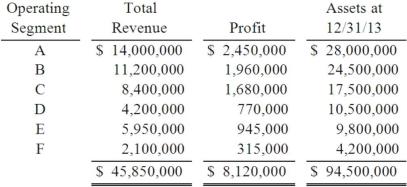 <strong>Retro Corp. was engaged solely in manufacturing operations. The following data pertain to the operating segments for 2013: What is the minimum amount of assets that each of these segments must own to be considered separately reportable?</strong> A) $9,450,000. B) $8,624,272. C) $10,643,000. D) $12,936,408. E) $10,413,000.
