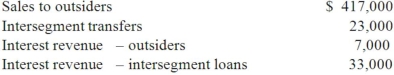 <strong>The hardware operating segment of Bloom Corporation has the following revenues for the year ended December 31, 2013: For purposes of the revenue test, what amount will be used as total revenues of the hardware operating segment?</strong> A) $417,000. B) $440,000. C) $424,000. D) $460,000. E) $480,000.