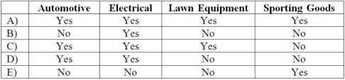<strong>Whitley Corporation identified four operating segments: Automotive, Electrical, Lawn Equipment, and Sporting Goods. Automotive met the revenue test and the profit or loss test. Electrical met all three tests. Lawn Equipment met only the asset test. Sporting Goods did not meet any of the three tests. Which of these segments must be disclosed separately? </strong> A) Option A B) Option B C) Option C D) Option D E) Option E