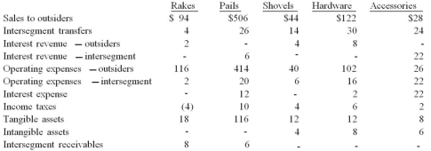 <strong>Dean Hardware, Inc. is comprised of five operating segments. Information about each of these segments is as follows (in thousands): In applying the asset test, what is the minimum amount an operating segment must have in order to meet the asset test for a reportable segment?</strong> A) $12.5. B) $15.2. C) $17.2. D) $18.4. E) $19.8.