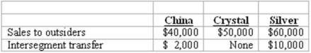 <strong>Schilling, Inc. has three operating segments with the following information: What is the minimum amount of revenue an operating segment must have to be considered a reportable segment?</strong> A) $12,000. B) $15,000. C) $15,500. D) $16,200. E) $16,700.