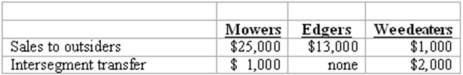 <strong>Peterson Corporation has three operating segments with the following information: What is the minimum amount of revenue an operating segment must have to be considered a reportable segment?</strong> A) $3,900. B) $4,000. C) $4,100. D) $4,200. E) $4,400.