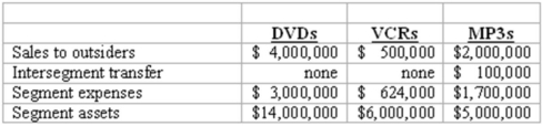 <strong>Elektronix, Inc. has three operating segments with the following information: Which operating segments are separately reportable under the revenues test?</strong> A) DVDs only. B) DVDs and MP3s. C) DVDs and VCRs. D) VCRs and MP3s. E) DVDs, VCRs, and MP3s.