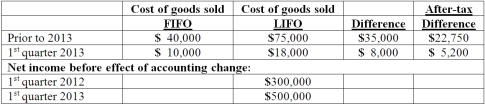 <strong>Baker Corporation changed from the LIFO method to the FIFO method for inventory valuation during 2013. Baker has an effective income tax rate of 30 percent and 100,000 shares of common stock issued and outstanding. The following additional information is available: Assuming Baker makes the change in the first quarter of 2013, how much is reported as net income for the first quarter of 2013?</strong> A) $492,000. B) $494,800. C) $500,000. D) $505,200. E) $527,950.