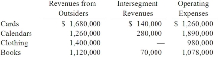Burnside Corp. is organized into four operating segments. The following segment information was generated by the internal reporting system in 2013: Required: 1) What was the profit or loss of each of these segments? 2) Prepare the profit or loss test to determine which of these segments was separately reportable.