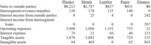 Faru Co. identified five industry segments: (1) plastics, (2) metals, (3) lumber, (4) paper, and (5) finance. Each of these segments had been consolidated appropriately by the company in producing its annual financial statements. Information describing each segment is presented below (in thousands). Prepare the revenue test and determine which of these segments was separately reportable. Revenues include sales to outside parties, intersegment revenues transfers, and interest income.