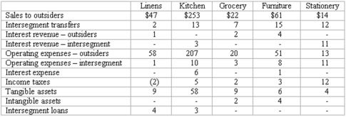 Blanton Corporation is comprised of five operating segments. Information about each of these segments is as follows (in thousands): Required: (a.) Which operating segments are reportable under the revenue test? (b.) What is the total amount of revenues in applying the revenues test? (c.) Which operating segments are reportable under the profit or loss test? (d.) In applying the profit or loss test, what is the minimum amount an operating segment must have in order to meet the profit or loss test for a reportable segment? (e.) Which operating segments are reportable under the asset test? (f.) In applying the asset test, what is the minimum amount an operating segment must have in order to meet the asset test for a reportable segment? (g.) Which operating segments are reportable? (h.) According to the test results for reportable segments, is there a sufficient number of reported segments or should any additional segments also be disclosed? Explain the reason for your conclusion.