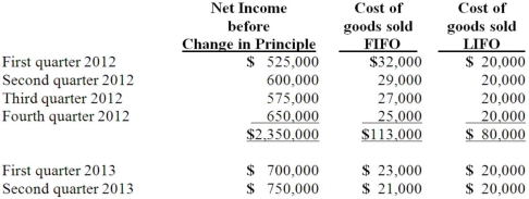 Harrison Company, Inc. began operations on January 1, 2012, and applied the LIFO method for inventory valuation. On June 10, 2013, Harrison adopted the FIFO method of accounting for inventory. Additional information is as follows: The LIFO method was applied during the first quarter of 2013 and the FIFO method was applied during the second quarter of 2013 in computing income, above. Harrison's effective income tax rate is 40 percent. Harrison has 500,000 shares of common stock outstanding at all times. Prepare a schedule showing the calculation of net income and earnings per share to be reported by Harrison for the three-month period and the six-month period ended June 30, 2012 and 2013.