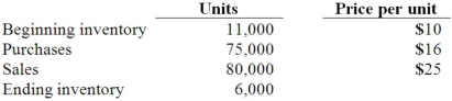 The following information for Urbanski Corporation relates to the three months ending June 30, 2013: Urbanski uses the LIFO method to account for inventory, and expects at least 15,000 units to be on hand in the ending inventory at year-end. Purchases made in the last six months are expected to cost an average of $18 per unit. Compute cost of goods sold and gross profit for the quarter ending June 30, 2013.