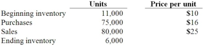The following information for Urbanski Corporation relates to the three months ending June 30, 2013: Urbanski uses the LIFO method to account for inventory, and expects at least 15,000 units to be on hand in the ending inventory at year-end. Purchases made in the last six months are expected to cost an average of $18 per unit. Prepare the journal entries to reflect the sales and cost of goods sold, assuming Urbanski does not expect to replace the liquidated inventory at year-end.