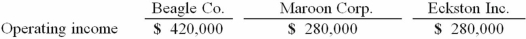 <strong>Beagle Co. owned 80% of Maroon Corp. Maroon owned 90% of Eckston Inc. Operating income totals for 2013 are shown below; these figures contained no investment income. Amortization expense was not required by any of these acquisitions. Included in Eckston's operating income was a $56,000 unrealized gain on intra-entity transfers to Maroon. The accrual-based income of Eckston Inc. is calculated to be</strong> A) $234,000. B) $211,000. C) $221,000. D) $224,000. E) $246,000.