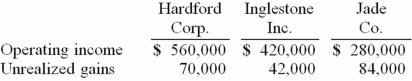<strong>Hardford Corp. held 80% of Inglestone Inc. which, in turn, owned 80% of Jade Co. Operating income figures (without investment income) as well as unrealized upstream gains included in the income for the current year follow: The non-controlling interest in the net income of Inglestone Inc. is calculated to be</strong> A) $106,950. B) $102,640. C) $114,530. D) $106,960. E) $103,680.
