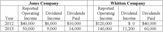 <strong>On January 1, 2012, Jones Company bought 15% of Whitton Company. Jones paid $150,000 for these shares, an amount that exactly equaled the proportionate book value of Whitton. On January 1, 2013, Whitton acquired 80% ownership of Jones. The following data are available concerning Whitton's acquisition of Jones: Excess fair value over book value (assigned to trademarks) is amortized over 20 years. The initial value method is used by both companies. The following information is available regarding Jones and Whitton: What would be included in a consolidation worksheet entry for 2013?</strong> A) Debit treasury stock, $135,000. B) Credit treasury stock, $135,000. C) Debit treasury stock, $150,000. D) Credit treasury stock, $150,000. E) Debit common stock, $150,000.