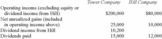 <strong>Tower Company owns 85% of Hill Company. The two companies engaged in several intra-entity transactions. Each company's operating and dividend income for the current time period follow, as well as the effects of unrealized gains. No income tax accruals have been recognized within these totals. The tax rate for each company is 30%. Under the separate return method, how much income tax expense will be assigned to Hill?</strong> A) $24,000. B) $22,857. C) $24,874. D) $21,874. E) $21,000.
