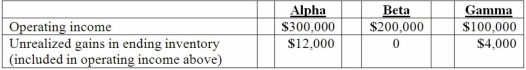 <strong>Alpha Corporation owns 100 percent of Beta Company, and Beta owns 80 percent of Gamma, Inc. all of which are domestic corporations. Information for the three companies for the year ending December 31, 2013 follows: What is Gamma's accrual-based income for 2013?</strong> A) $76,000. B) $80,000. C) $96,000. D) $100,000. E) $104,000.