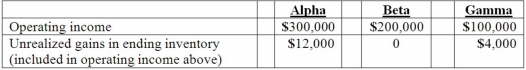 <strong>Alpha Corporation owns 100 percent of Beta Company, and Beta owns 80 percent of Gamma, Inc. all of which are domestic corporations. Information for the three companies for the year ending December 31, 2013 follows: What is Beta's accrual-based income for 2013?</strong> A) $200,000. B) $276,800. C) $280,000. D) $296,000. E) $300,000.