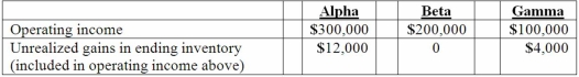 <strong>Alpha Corporation owns 100 percent of Beta Company, and Beta owns 80 percent of Gamma, Inc. all of which are domestic corporations. Information for the three companies for the year ending December 31, 2013 follows: What is the total non-controlling interest in the subsidiaries' income for 2013?</strong> A) $0. B) $9,600. C) $10,000. D) $19,200. E) $20,000.