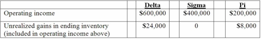 <strong>Delta Corporation owns 90 percent of Sigma Company, and Sigma owns 90 percent of Pi, Inc. all of which are domestic corporations. Information for the three companies for the year ending December 31, 2013 follows: What is Delta's accrual-based income for 2013?</strong> A) $1,091,520. B) $1,115,520. C) $1,168,000. D) $1,168,520. E) $1,200,000.