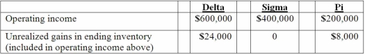 <strong>Delta Corporation owns 90 percent of Sigma Company, and Sigma owns 90 percent of Pi, Inc. all of which are domestic corporations. Information for the three companies for the year ending December 31, 2013 follows: What is the total non-controlling interest in the subsidiaries' income for 2013?</strong> A) $55,240. B) $66,020. C) $67,280. D) $76,280. E) $76,480.