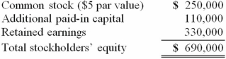 On January 1, 2013, Riney Co. owned 80% of the common stock of Garvin Co. On that date, Garvin's stockholders' equity accounts had the following balances: The balance in Riney's Investment in Garvin Co. account was $552,000, and the non-controlling interest was $138,000. On January 1, 2013, Garvin Co. sold 10,000 shares of previously unissued common stock for $15 per share. Riney did not acquire any of these shares. What is the balance in Non-controlling Interest in Garvin Co. after the sale of the 10,000 shares of common stock?