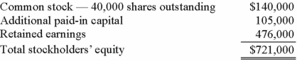 These questions are based on the following information and should be viewed as independent situations. Popper Co. acquired 80% of the common stock of Cocker Co. on January 1, 2011, when Cocker had the following stockholders' equity accounts. To acquire this interest in Cocker, Popper paid a total of $682,000 with any excess acquisition date fair value over book value being allocated to goodwill, which has been measured for impairment annually and has not been determined to be impaired as of January 1, 2014. On January 1, 2014, Cocker reported a net book value of $1,113,000 before the following transactions were conducted. Popper uses the equity method to account for its investment in Cocker, thereby reflecting the change in book value of Cocker. On January 1, 2014, Cocker reacquired 8,000 of the outstanding shares of its own common stock for $34 per share. None of these shares belonged to Popper. How would this transaction have affected the additional paid-in capital of the parent company?