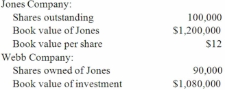 Webb Company owns 90% of Jones Company. The original balances presented for Jones and Webb as of January 1, 2013, are as follows: Jones sells 20,000 shares of previously unissued shares of its common stock to outside parties for $10 per share. What is the adjusted book value of Jones after the sale of the shares?